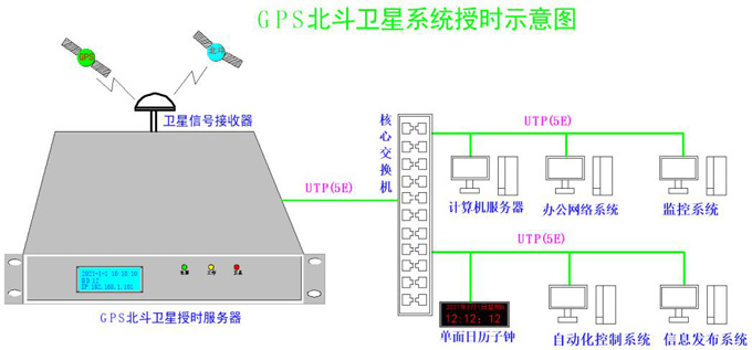 時間同步授時